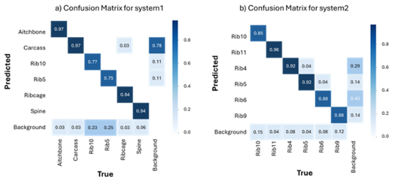 Two graphs display similarity scores for two different datasets, with values ranging from 0 to 1 indicated by a blue gradient scale on the right. Each heatmap features a 5x5 matrix with high similarity scores (above 0.7) along the diagonal and lower scores off-diagonal, highlighting strong self-similarity and varying cross-similarity between elements.