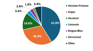 Pie chart showing cattle breed distribution: Holstein-Friesian 41%, Angus 30.4%, Hereford 14.6%, Limousin 3.4%, Belgian Blue 2.8%, Simmental 1.8%, Other 5.9%.