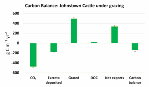 Bar chart showing Carbon Balance: Johnstown Castle under grazing. CO2, Carbon balance and Excreta are negative, while Grazed and Net exports are positive. DOC is near zero.