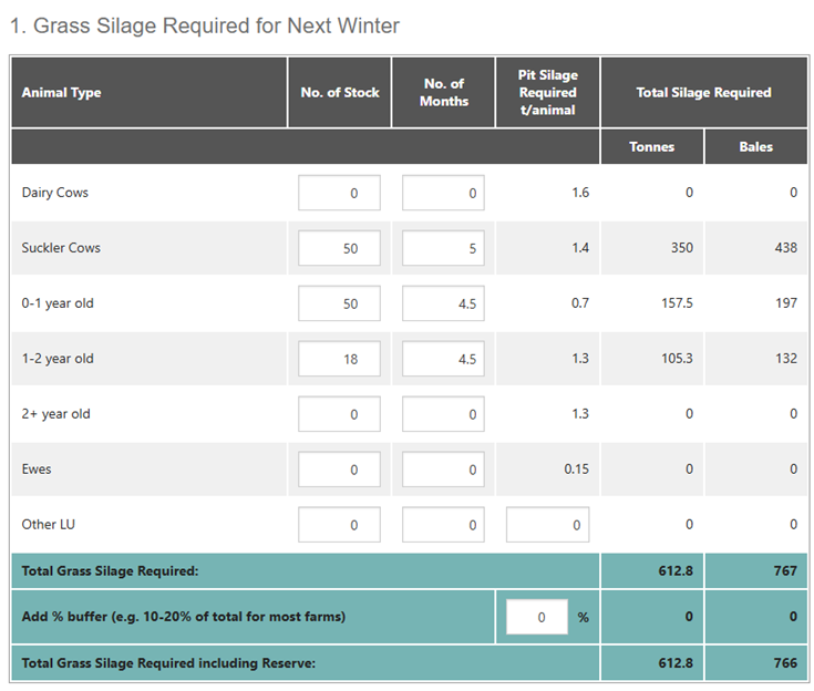 2025 fodder budget for Eamonn and Donnchadh McCarthys farm