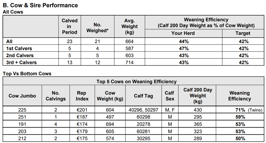 Table showing the cow and sire performance