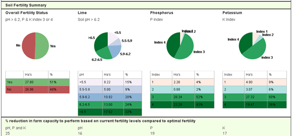 Soil fertility summary of Oliver’s farm Information in text above