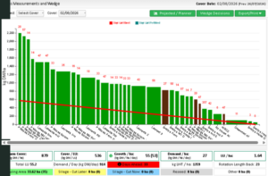 Grass-cover bar chart dated 02/08/2026 showing individual paddock covers in kg dry matter per hectare (kg DM/ha). Bars are green and arranged highest to lowest from left to right; the left-most paddocks have covers above 1,800–2,200 kg DM/ha and the right-most paddocks fall below 400 kg DM/ha. A descending red line (the wedge/target) runs across the chart. One paddock is visually highlighted in brown. A summary panel beneath the chart lists farm-level metrics including total farm cover, cover per livestock unit, growth per hectare, demand per hectare and the farm LUI (livestock units); buttons for planner/wedge decisions and print/export are visible at the top-right. The graphic provides a snapshot of available grazing and where paddocks are above or below the target wedge on the specified date.