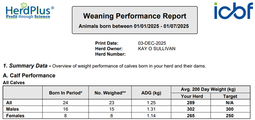 Weaning Report - Kay O'Sullivan (Animals born between 1st January 2025 to 1st July 2025). Overview of weight performance of calves born in your herd and their dams. Avg. 200 day weight (kg) All calves born - Your herd =289, Target = n/a Male calves born- Your herd =302, Target=300 Females- Your herd=265, Target=250 Summary data: Total born in period =24 (18 males and 8 females). ADG (kg) males is 1.31 kg and for females is 1.14 (kg)