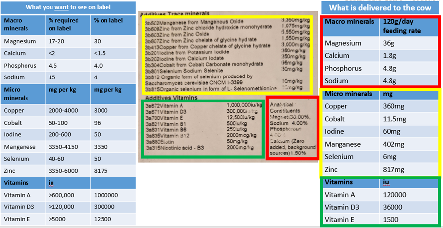 Details of pre-calver minerals fed on James's farm 