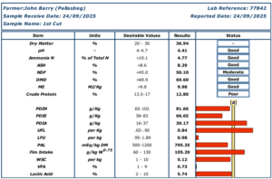 Lab analysis table for 1st‑cut silage (farm name redacted), received 24/09/2025 — dry matter 36.9%, pH 4.41, crude protein 12.8% (below desirable), DMD 69.6%, ME 9.98 MJ/kg; protein and energy indicators shown with bars, several below target.