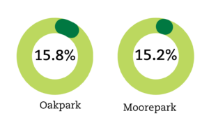 Charts showing dry matter percentage Oak Park 15.8%, Moorepark 15.2%