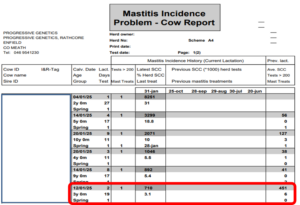 Mastitis incidence report for cows from Progressive Genetics. Table lists cow ID, age, SCC results, and treatments.