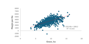 Graph showing more grass consumed by cows on more profitable farms