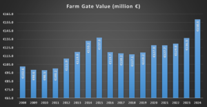 Farm Gate Value (million €) from 2008 to 2024. Values range from €96.6 million in 2009 to a peak of €158.6 million in 2024