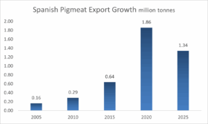 Spanish Pigmeat Export Growth 2005-2025 Eurostat 2026- export increases from 0.16 million tonnes in 2005 to 1.86 in 2020, then 1.34 in 2025.