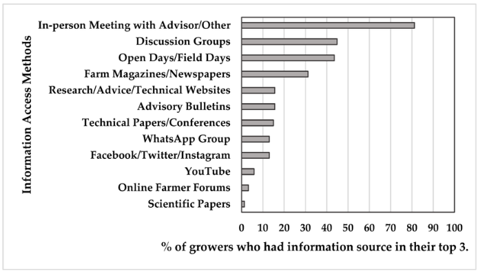 Top information access methods used for agronomic decisions - in person meeting with advisor, discussion groups, open days, farm magazines