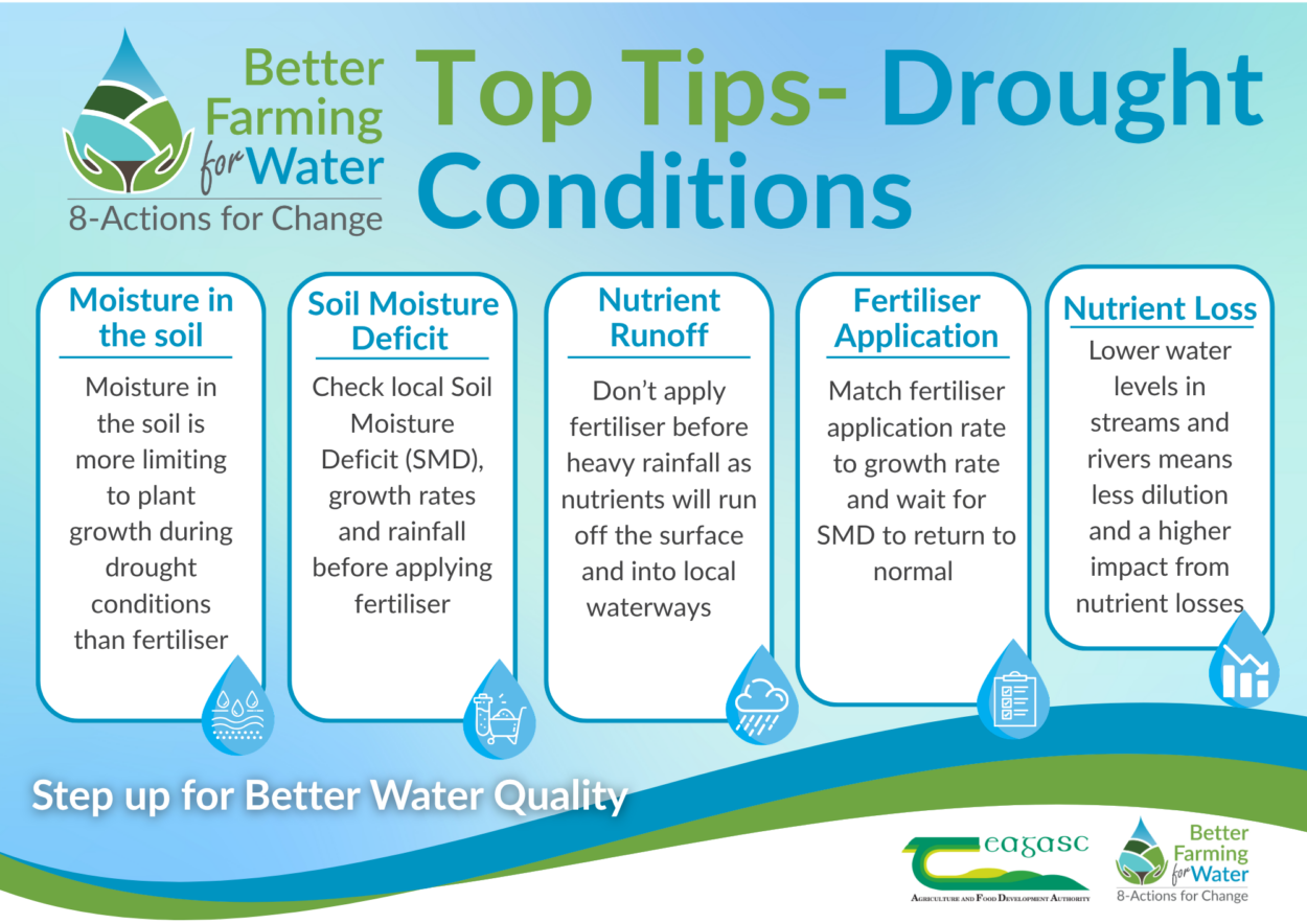 Moisture in the soil is more limiting to plant growth during drought conditions than fertilizer Check local Soil Moisture Deficit (SMD), growth rates, and rainfall before applying fertilizer Don’t apply fertilizer before heavy rainfall as nutrients will run off the surface and into local waterways Match fertilizer application rate to growth rate and wait for SMD to return to normal Lower water levels in streams and rivers means less dilution and a higher impact from nutrient losses