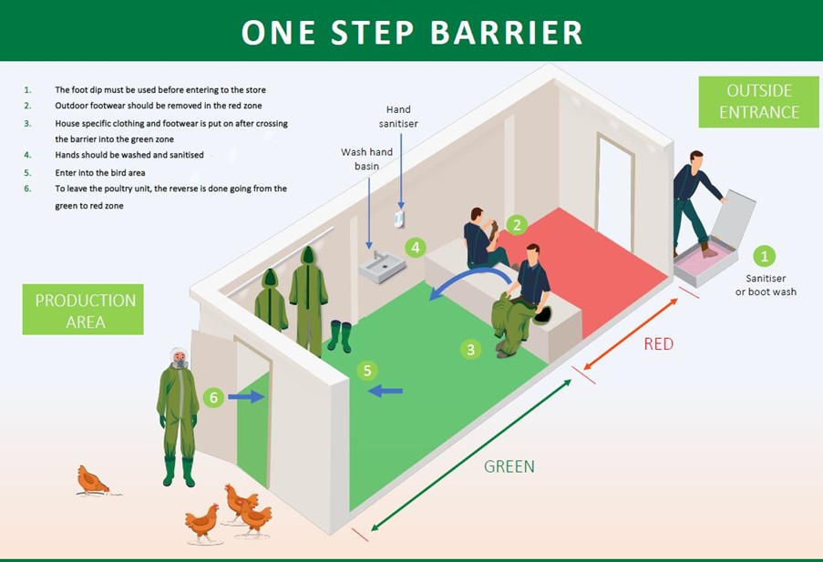 Diagram which shows an example of a one step barrier