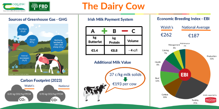 The dairy cow board – details in text below