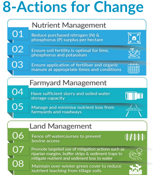 This image lists the 8-Actions for Change that all farmers are encouraged to adopt in the Better Farming for Water campaign.