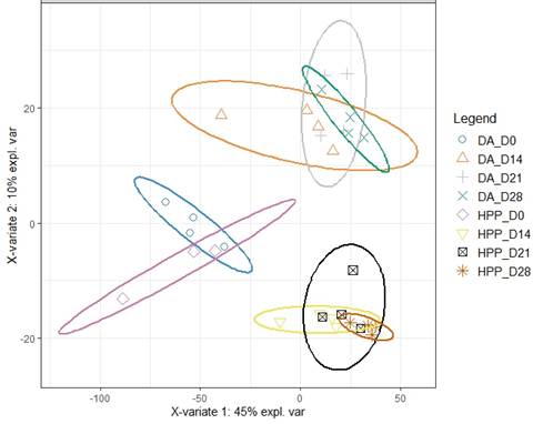 Partial least squares-discriminant analysis (PLS-DA) score plot differentiating the metabolomic profile of bovine Longissimus thoracis et lumborum according to aging time (D0, D14, D21 and D28) and process method (with HPP (HPP) or without HPP (DA))