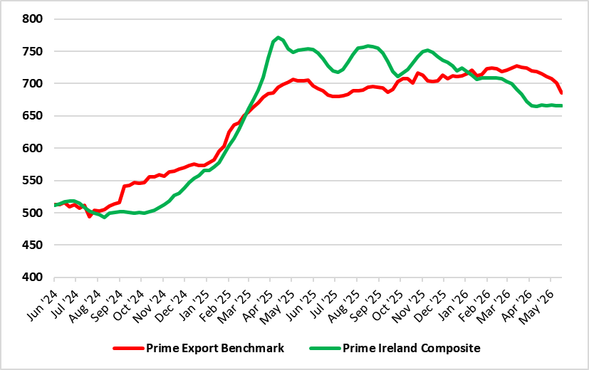 Comparison of Prime Irish Composite and Prime Export Benchmark Prices (cent/kg), from Bord Bia Beef Market Tracking