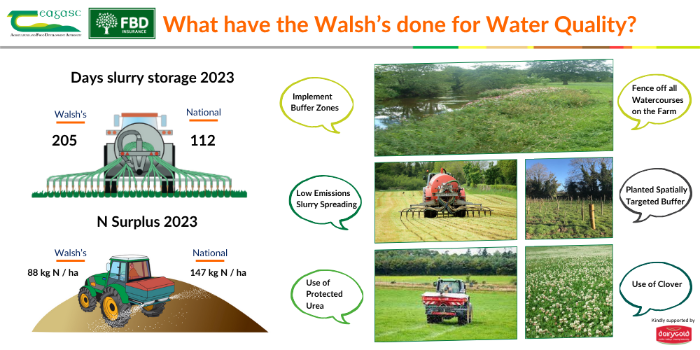 What the Walsh’s have done for water quality board – details in text